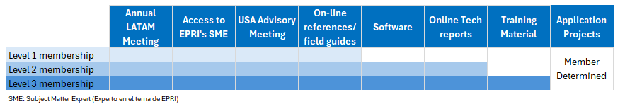 SME: Subject Matter Expert (Experto en el tema de EPRI)